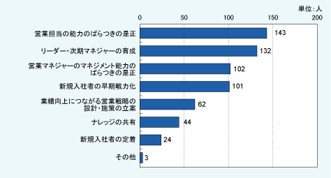 図表06　現在課題に感じていること（複数回答）